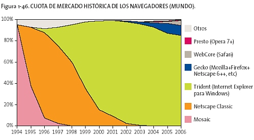 EvoluciÃ³ histÃ²rica de navegadors