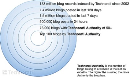 Estat de la blocosfera global 2008 segons Technorati