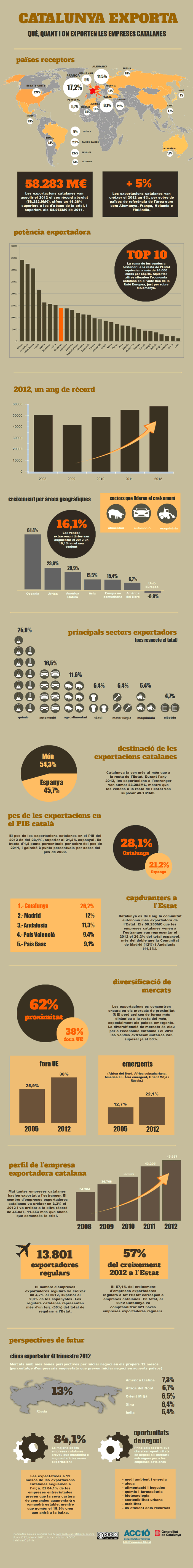 Què, quan i on exporten les empreses catalanes